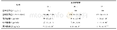 《表1 丹参酮ⅡA对Ishikawa细胞增殖活性的影响(%，±s)》