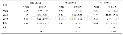 表2 各孕期甲状腺激素水平参考范围[M(P 2.5～P 97.5)]
