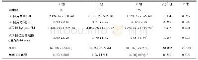 《表2 3组患者COH周期临床资料比较[s,%(n/N)]》