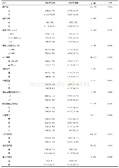 《表1 高龄产妇组与适龄产妇组一般情况比较[例(%)]》