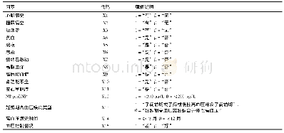 《表2 妊娠期高血压疾病产妇产后合并心衰的因素及赋值》