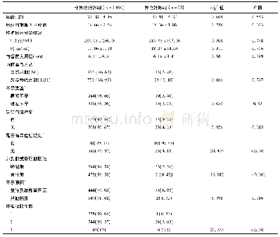 表2 冻融胚胎移植患者的临床资料分析表[例(%)]