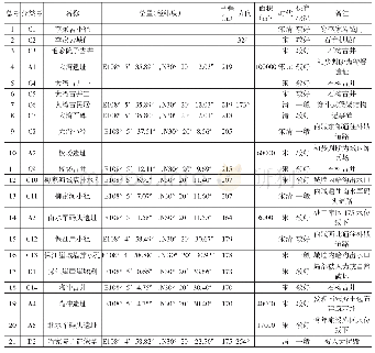 《表一调查文物点一览表：忠县皇华城遗址文物调查简报》