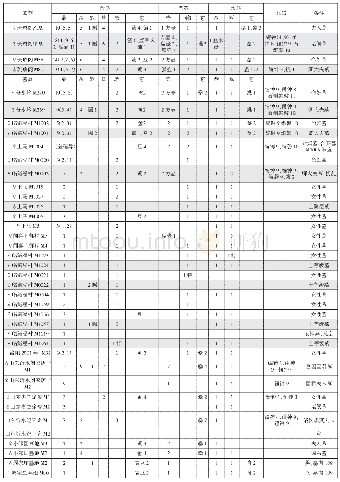 《附表二春秋中晚期女性贵族墓葬随葬青铜礼乐器组合表》