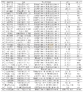 表二嵠峨山城址及荆州城周边古代墓地统计表