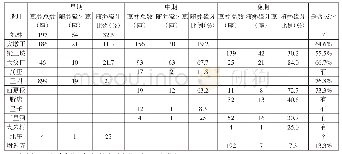 表一大汶口文化随葬獐牙情况统计表