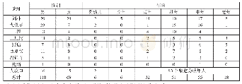 表四大汶口文化随葬獐牙墓葬的性别与年龄统计表