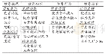 《表1 儿童健康指标体系》