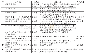 《表1 当代中国法律中“无法律则依习惯”的规则选择模式 (简表)》