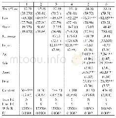 表1 2 劳均利润水平的决定 (全样本)