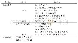 《表1 产业创新系统效率评价指标体系》