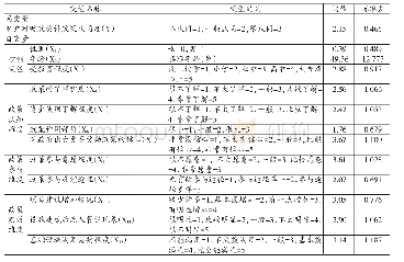 《表2 变量定义及描述统计》