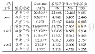 《表6 门限变量的显著性检验》