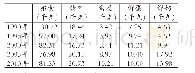 《表4 1990—2010年中国城镇人均购买主要食物数》