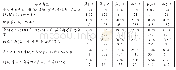 表7 渠道信任分布表：重大突发公共危机事件中政府信息发布对公众心理的影响——基于COVID-19疫情的数据分析