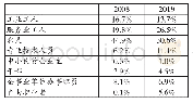 表1 我国近十年职业阶层结构的变化（2008,2019)