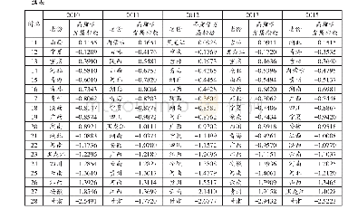 表2 2010—2015年中国各省份高质量发展指数及排名