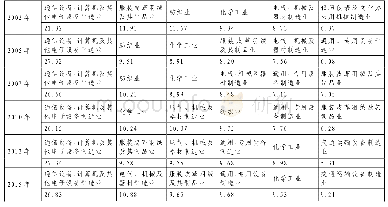 《表2 2002—2015年间制造业总出口额前六大细分行业及其占比 (%)》