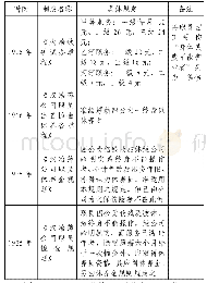 《表4 汉冶萍公司扶助金制度一览表》