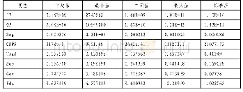 《表1 主要变量描述性统计 (2004—2016)》