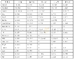 《表1 主要变量的描述性统计 (样本量:17354)》