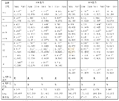 《表4 87家国有森工企业林业产业经济增长影响因素计量模型动态回归结果》