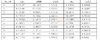 《表7 国内生产总值的方差分解结果》