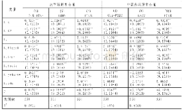 《表3 不同估计方法和资本存量的拟合结果》