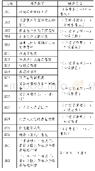 《表2 变量说明：环境治理模式、社会资本与农户行为响应差异》