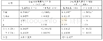 《表8 不同金融服务规模下金融服务中介效应的Bootstrap检验结果》