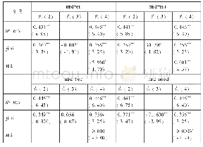 表4 收入差距对环境污染的影响机制检验