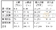 表3 上海城市职业居民序列的收入分配（1933年）(27)