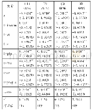 表9 产业融合对旅游产业规模效率的影响