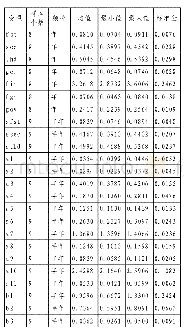 《表2 主要变量描述性统计结果》