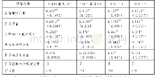 表3 基准回归结果：东道国制度对中国对外直接投资进入模式的影响