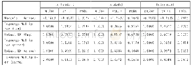 表3 数字经济指标对数对2014年市场化指数回归的LM乘子诊断结果