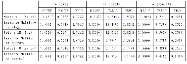 《表4 加入控制变量后对数化数字经济指数对2014年市场化指数回归的LM乘子诊断结果》