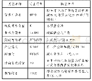 《表1 相关控制变量的说明》