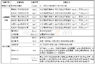 《表2 变量名称及定义：上市公司的现金股利政策与机构投资偏好的关系研究——来自中国证券市场的实证分析》