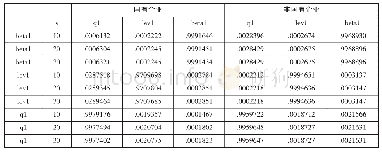 《表3 国有企业与非国有企业的方差分解》