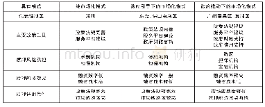 表1 广东省知识产权质押融资不同市场化模式比较