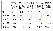 表3 2014—2018年全国自然灾害损失情况