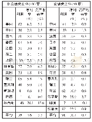 《表2 2018年全球上榜企业各国企业效益平均量比较（单位：亿美元）》