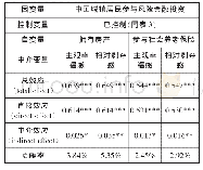 表5 中介效应效度的KHB检测