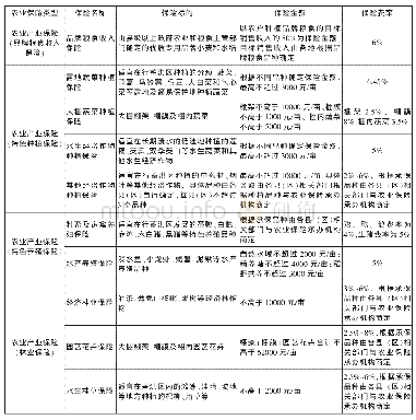 表3(1）淮河行蓄洪区农业保险政策及保险类型情况