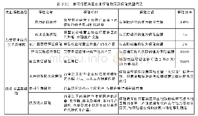 《表3(1）淮河行蓄洪区农业保险政策及保险类型情况》