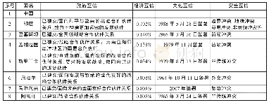 表2 2004—2019年我国和南亚国家之间互联互通发展现状