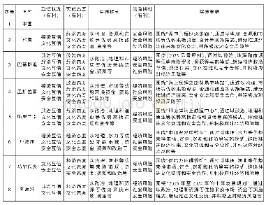 表7 我国对南亚国家互联互通应该采取的实施策略