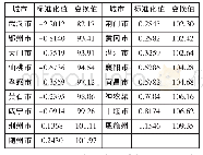 《表4 武汉城市群各城市（州区）新冠防控指数》