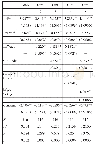 表4 替换被解释变量（小时工资计算的基尼系数）